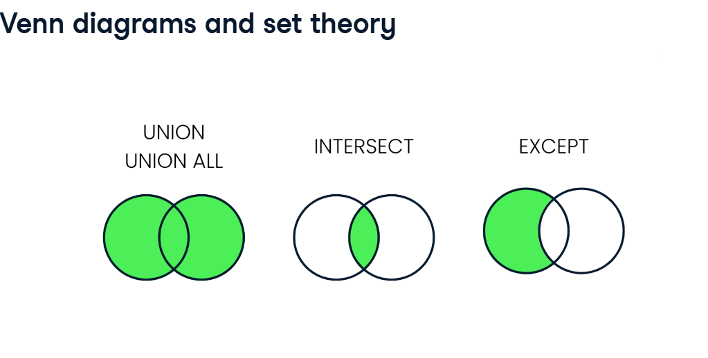 Venn Diagramms